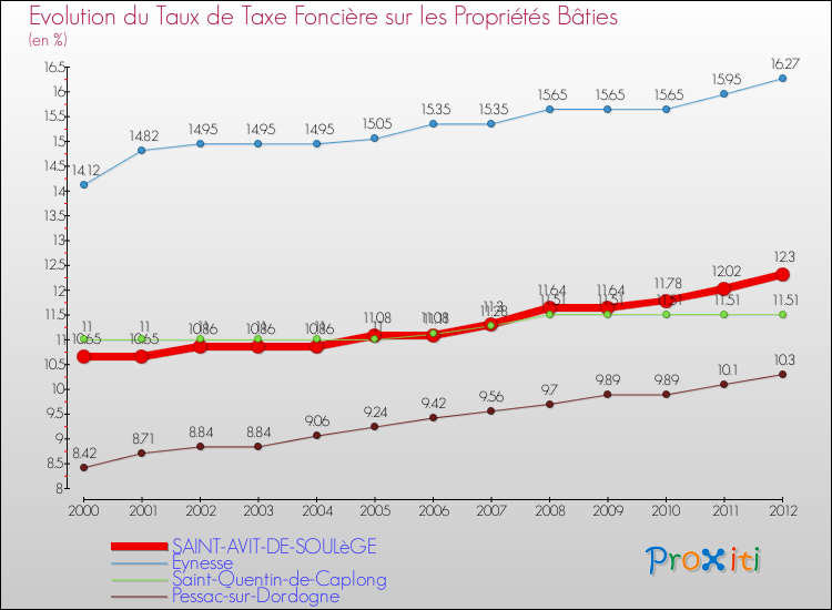 Evolution du taux de la taxe foncière sur le bati pour SAINT-AVIT-DE-SOULèGE et les communes proches de 2000 à 2012 Comparaison des taux de taxe foncière sur le bati pour SAINT-AVIT-DE-SOULèGE et les communes voisines de 2000 à 2012