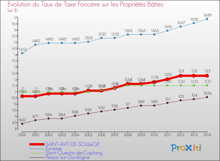 Evolution du taux de la taxe foncière sur le bati pour SAINT-AVIT-DE-SOULèGE et les communes proches de 2000 à 2014 Comparaison des taux de taxe foncière sur le bati pour SAINT-AVIT-DE-SOULèGE et les communes voisines de 2000 à 2014