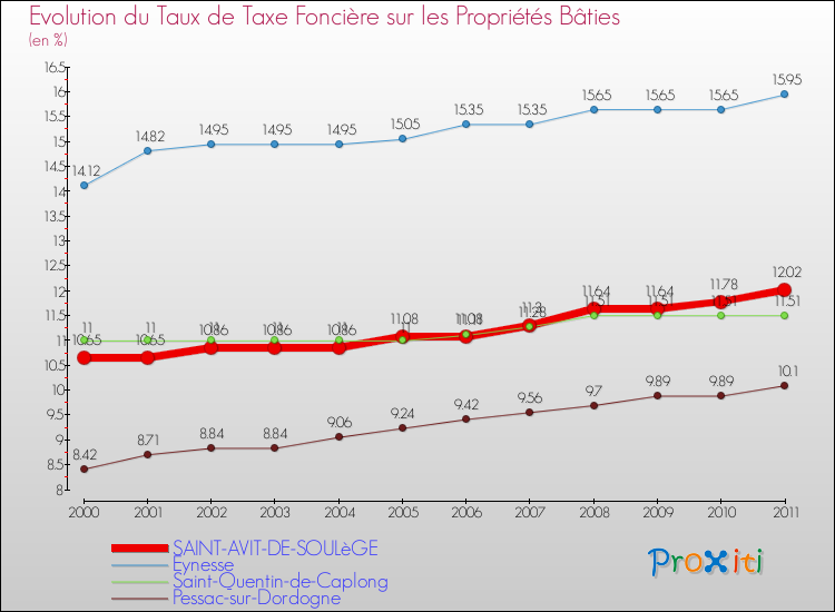 Evolution du taux de la taxe foncière sur le bati pour SAINT-AVIT-DE-SOULèGE et les communes proches Comparaison des taux de taxe foncière sur le bati pour SAINT-AVIT-DE-SOULèGE et les communes voisines