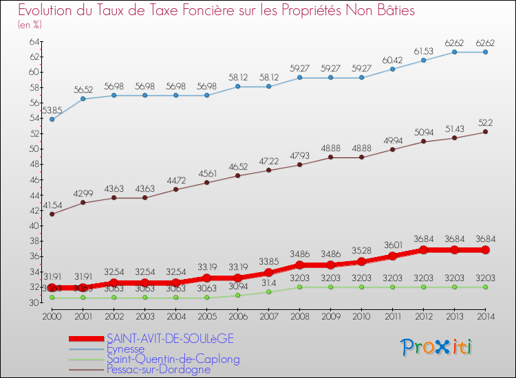 Evolution du taux de la taxe foncière sur les immeubles et terrains non batis pour SAINT-AVIT-DE-SOULèGE et les communes proches de 2000 à 2014 Comparaison des taux de la taxe foncière sur les immeubles et terrains non batis pour SAINT-AVIT-DE-SOULèGE et les communes voisines de 2000 à 2014