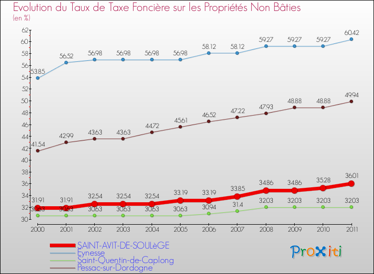 Evolution du taux de la taxe foncière sur les immeubles et terrains non batis pour SAINT-AVIT-DE-SOULèGE et les communes proches Comparaison des taux de la taxe foncière sur les immeubles et terrains non batis pour SAINT-AVIT-DE-SOULèGE et les communes voisines