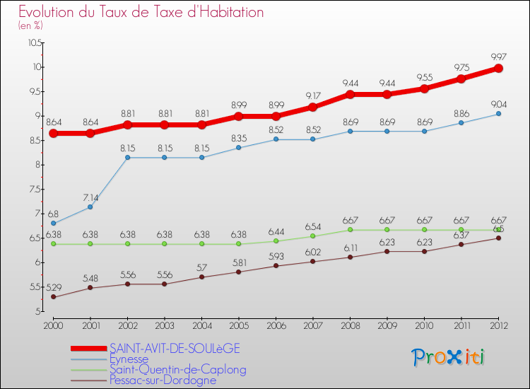 Evolution du taux de la taxe d'habitation pour SAINT-AVIT-DE-SOULèGE et les communes proches Comparaison des taux de la taxe d'habitation pour SAINT-AVIT-DE-SOULèGE et les communes voisines