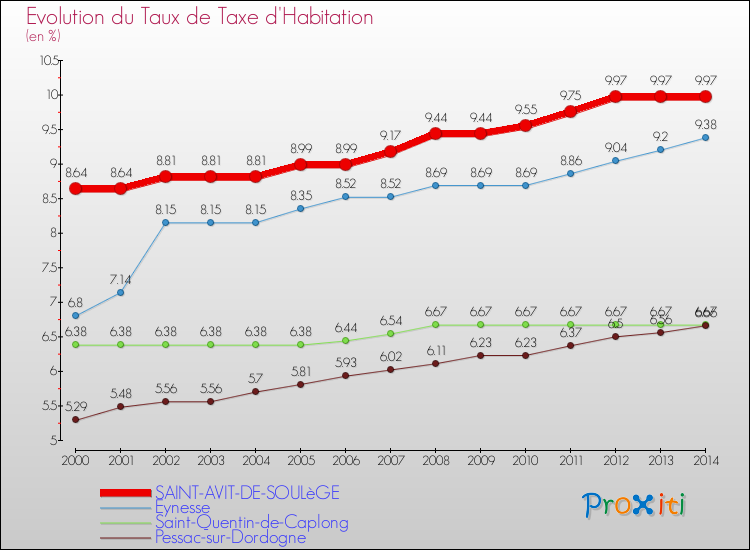 Evolution du taux de la taxe d'habitation pour SAINT-AVIT-DE-SOULèGE et les communes proches de 2000 à 2014 Comparaison des taux de la taxe d'habitation pour SAINT-AVIT-DE-SOULèGE et les communes voisines de 2000 à 2014