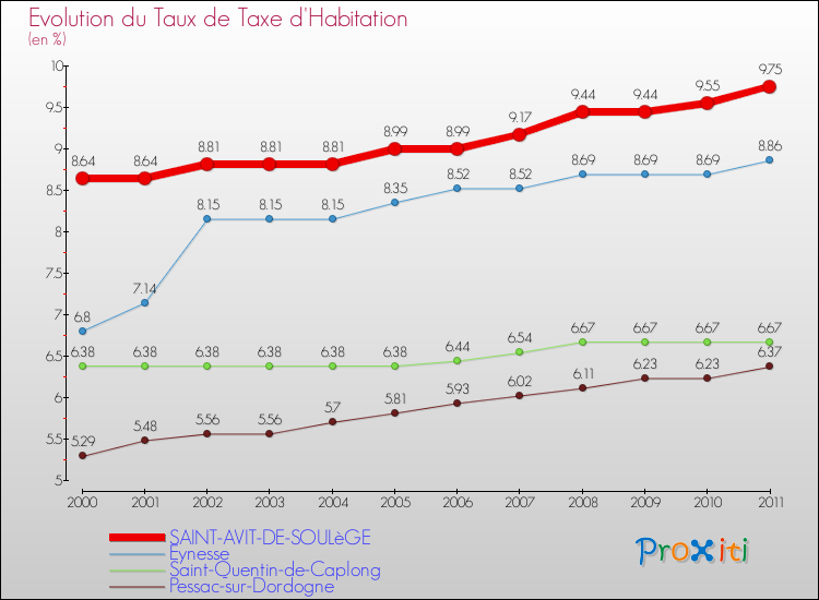 Evolution du taux de la taxe d'habitation pour SAINT-AVIT-DE-SOULèGE et les communes proches Comparaison des taux de la taxe d'habitation pour SAINT-AVIT-DE-SOULèGE et les communes voisines