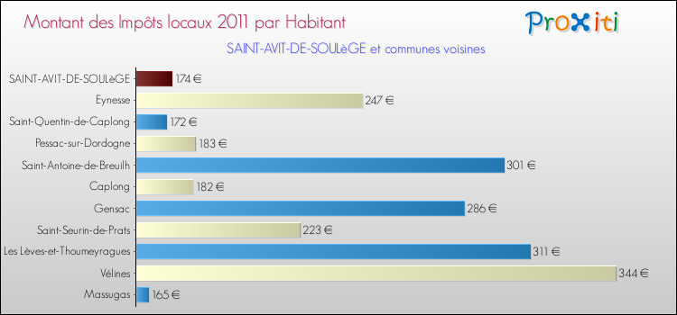 Montant des impôts locaux par Habitant pour SAINT-AVIT-DE-SOULèGE et les communes proches Comparaison des impôts locaux par habitant pour SAINT-AVIT-DE-SOULèGE et les communes voisines