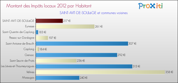 Montant des impôts locaux par Habitant pour SAINT-AVIT-DE-SOULèGE et les communes proches Comparaison des impôts locaux par habitant pour SAINT-AVIT-DE-SOULèGE et les communes voisines