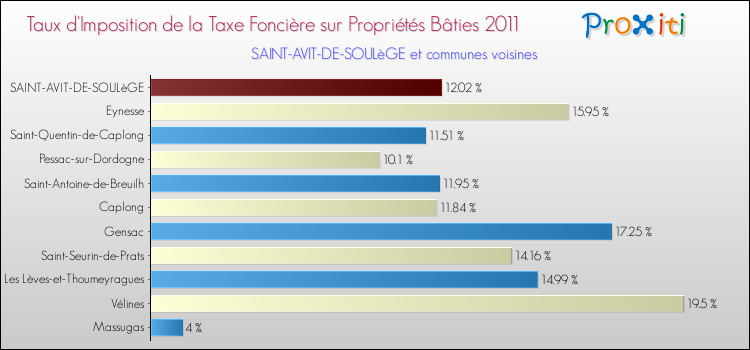 Taux d'imposition de la taxe foncière sur le bati 2011 pour SAINT-AVIT-DE-SOULèGE et les communes proches Comparaison des taux d'imposition de la taxe foncière sur le bati 2011 pour SAINT-AVIT-DE-SOULèGE et les communes voisines