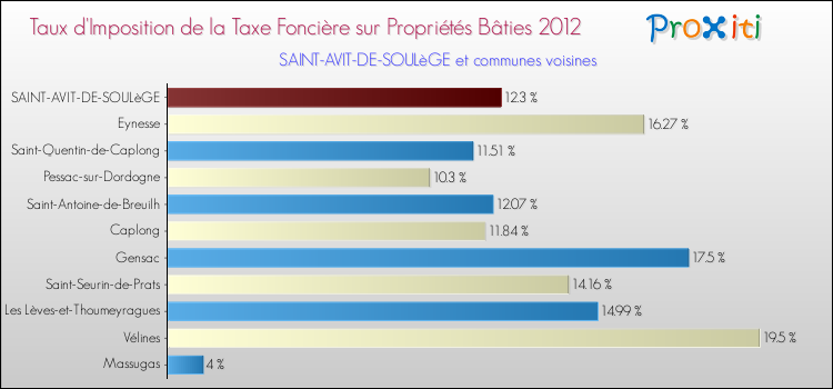 Taux d'imposition de la taxe foncière sur le bati 2012 pour SAINT-AVIT-DE-SOULèGE et les communes proches Comparaison des taux d'imposition de la taxe foncière sur le bati 2012 pour SAINT-AVIT-DE-SOULèGE et les communes voisines