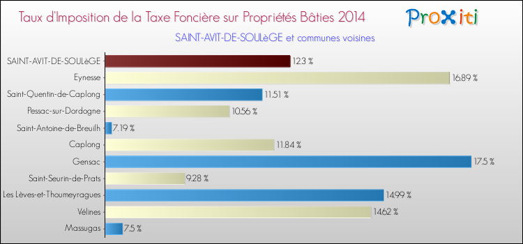 Taux d'imposition de la taxe foncière sur le bati 2014 pour SAINT-AVIT-DE-SOULèGE et les communes proches Comparaison des taux d'imposition de la taxe foncière sur le bati 2014 pour SAINT-AVIT-DE-SOULèGE et les communes voisines