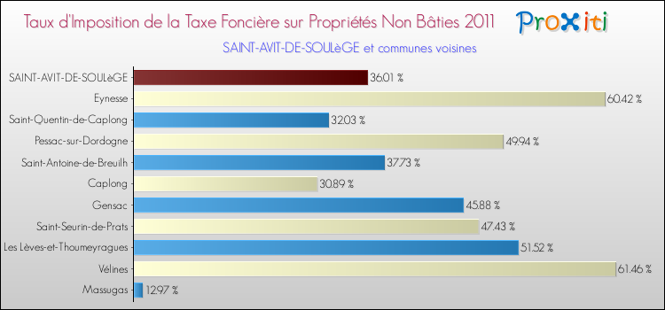 Taux d'imposition de la taxe foncière sur les immeubles et terrains non batis 2011 pour SAINT-AVIT-DE-SOULèGE et les communes proches Comparaison des taux d'imposition de la taxe foncière sur les immeubles et terrains non batis 2011 pour SAINT-AVIT-DE-SOULèGE et les communes voisines