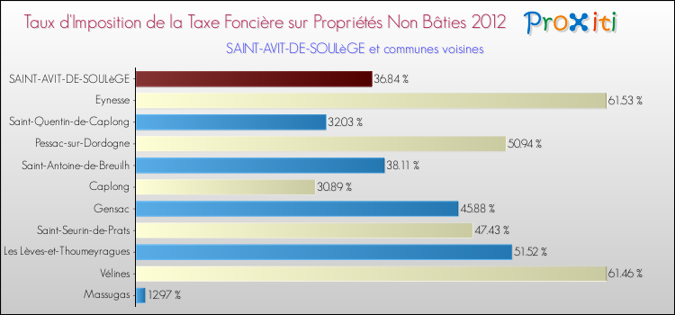 Taux d'imposition de la taxe foncière sur les immeubles et terrains non batis 2012 pour SAINT-AVIT-DE-SOULèGE et les communes proches Comparaison des taux d'imposition de la taxe foncière sur les immeubles et terrains non batis 2012 pour SAINT-AVIT-DE-SOULèGE et les communes voisines