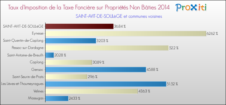 Taux d'imposition de la taxe foncière sur les immeubles et terrains non batis 2014 pour SAINT-AVIT-DE-SOULèGE et les communes proches Comparaison des taux d'imposition de la taxe foncière sur les immeubles et terrains non batis 2014 pour SAINT-AVIT-DE-SOULèGE et les communes voisines
