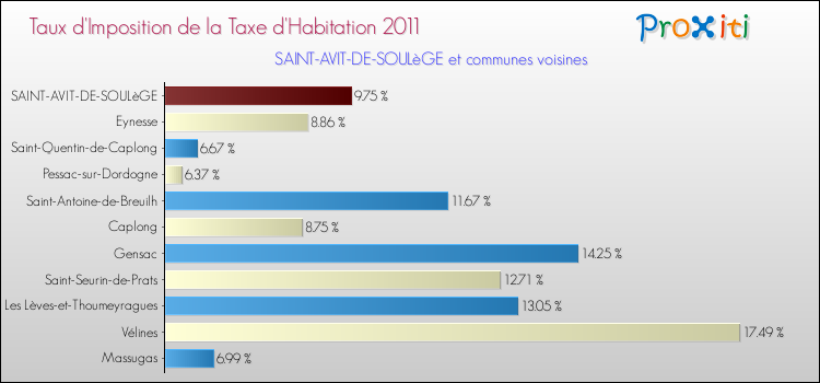 Taux d'imposition de la taxe d'habitation 2011 pour SAINT-AVIT-DE-SOULèGE et les communes proches Comparaison des taux d'imposition de la taxe d'habitation 2011 pour SAINT-AVIT-DE-SOULèGE et les communes voisines