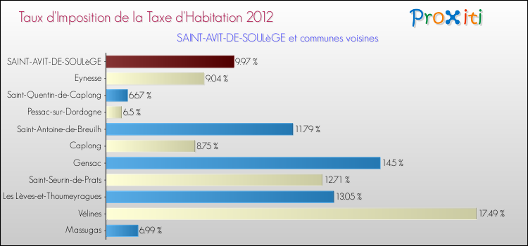 Taux d'imposition de la taxe d'habitation 2012 pour SAINT-AVIT-DE-SOULèGE et les communes proches Comparaison des taux d'imposition de la taxe d'habitation 2012 pour SAINT-AVIT-DE-SOULèGE et les communes voisines
