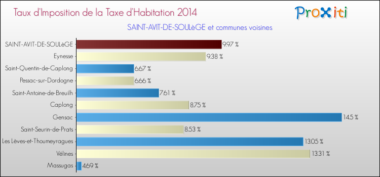 Taux d'imposition de la taxe d'habitation 2014 pour SAINT-AVIT-DE-SOULèGE et les communes proches Comparaison des taux d'imposition de la taxe d'habitation 2014 pour SAINT-AVIT-DE-SOULèGE et les communes voisines