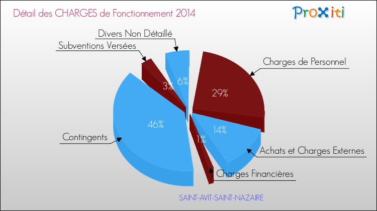 Décomposition des Charges de Fonctionnement 2014 de la commune de SAINT-AVIT-SAINT-NAZAIRE Charges de Fonctionnement 2014 pour la commune de SAINT-AVIT-SAINT-NAZAIRE