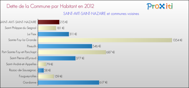 Dette par habitant de la commune en 2012 pour SAINT-AVIT-SAINT-NAZAIRE et les communes proches Comparaison de la dette par habitant de la commune en 2012 pour SAINT-AVIT-SAINT-NAZAIRE et les communes voisines