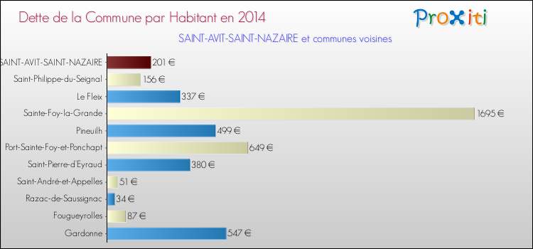 Dette par habitant de la commune en 2014 pour SAINT-AVIT-SAINT-NAZAIRE et les communes proches Comparaison de la dette par habitant de la commune en 2014 pour SAINT-AVIT-SAINT-NAZAIRE et les communes voisines