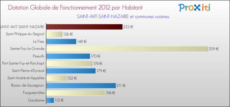 Montant des dotations globales de fonctionnement DGF par Habitant pour SAINT-AVIT-SAINT-NAZAIRE et les communes proches Comparaison des des dotations globales de fonctionnement DGF par habitant pour SAINT-AVIT-SAINT-NAZAIRE et les communes voisines