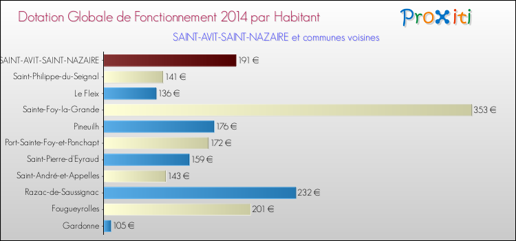Montant des dotations globales de fonctionnement DGF par Habitant pour SAINT-AVIT-SAINT-NAZAIRE et les communes proches en 2014. Comparaison des des dotations globales de fonctionnement DGF par habitant pour SAINT-AVIT-SAINT-NAZAIRE et les communes voisines en 2014.