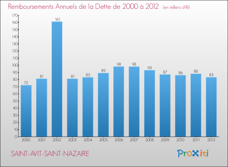Evolution de l'annuité de la dette pour la commune de SAINT-AVIT-SAINT-NAZAIRE de 2000 à 2012 Annuités de la dette pour SAINT-AVIT-SAINT-NAZAIRE de 2000 à 2012