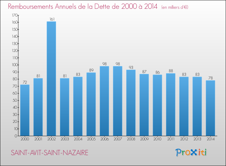 Evolution de l'annuité de la dette pour la commune de SAINT-AVIT-SAINT-NAZAIRE de 2000 à 2014 Annuités de la dette pour SAINT-AVIT-SAINT-NAZAIRE de 2000 à 2014