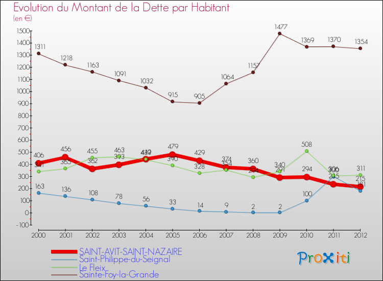 Evolution de la dette par habitant pour la commune de SAINT-AVIT-SAINT-NAZAIRE et les communes proches de 2000 à 2012 Comparaison de la dette par habitant pour SAINT-AVIT-SAINT-NAZAIRE et les communes voisines de 2000 à 2012
