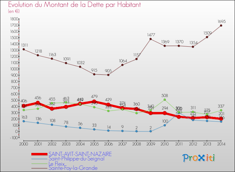 Evolution de la dette par habitant pour la commune de SAINT-AVIT-SAINT-NAZAIRE et les communes proches de 2000 à 2014 Comparaison de la dette par habitant pour SAINT-AVIT-SAINT-NAZAIRE et les communes voisines de 2000 à 2014