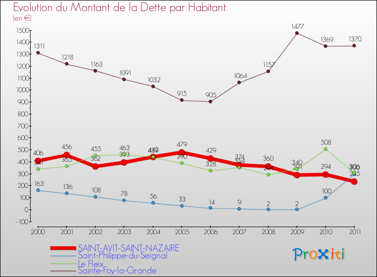 Evolution de la dette par habitant pour la commune de SAINT-AVIT-SAINT-NAZAIRE et les communes proches Comparaison de la dette par habitant pour SAINT-AVIT-SAINT-NAZAIRE et les communes voisines