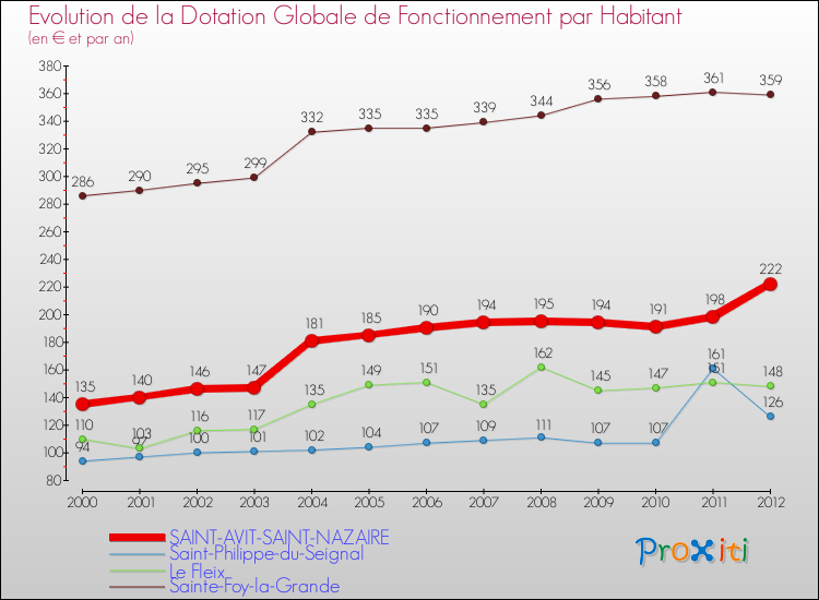 Evolution et montant de la dotation globale de fonctionnement par Habitant pour SAINT-AVIT-SAINT-NAZAIRE et les communes proches Comparaison des dotations globales de fonctionnement par habitant pour SAINT-AVIT-SAINT-NAZAIRE et les communes voisines
