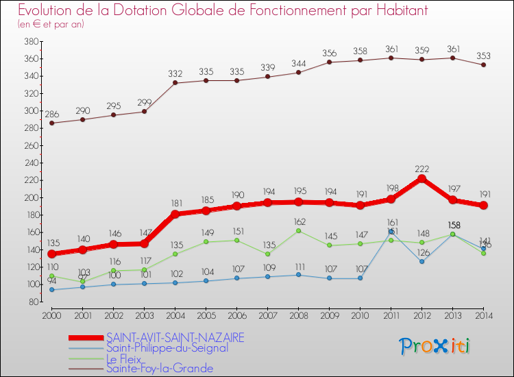 Evolution et montant de la dotation globale de fonctionnement par Habitant pour SAINT-AVIT-SAINT-NAZAIRE et les communes proches de 2000 à 2014. Comparaison des dotations globales de fonctionnement par habitant pour SAINT-AVIT-SAINT-NAZAIRE et les communes voisines de 2000 à 2014.
