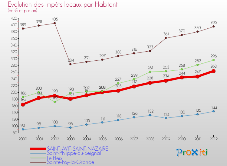 Evolution et montant des impôts locaux par Habitant pour SAINT-AVIT-SAINT-NAZAIRE et les communes proches Comparaison des impôts locaux par habitant pour SAINT-AVIT-SAINT-NAZAIRE et les communes voisines