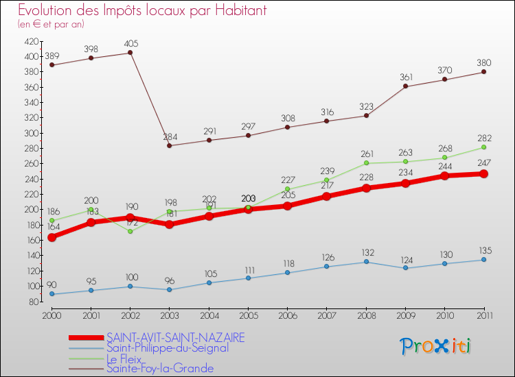 Evolution et montant des impôts locaux par Habitant pour SAINT-AVIT-SAINT-NAZAIRE et les communes proches Comparaison des impôts locaux par habitant pour SAINT-AVIT-SAINT-NAZAIRE et les communes voisines