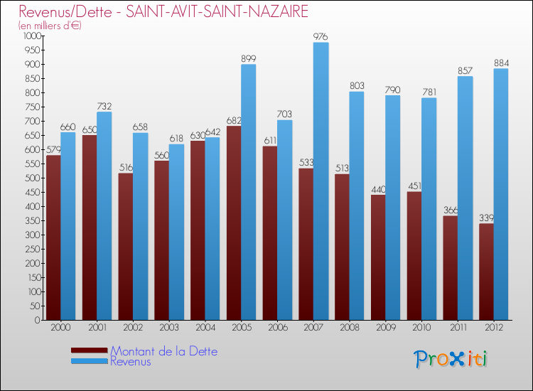 Evolution comparée de la dette et des revenus pour la commune de SAINT-AVIT-SAINT-NAZAIRE de 2000 à 2012 Comparaison de la dette et des revenus pour SAINT-AVIT-SAINT-NAZAIRE de 2000 à 2012