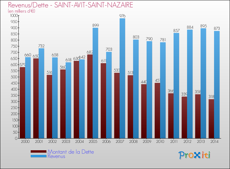 Evolution comparée de la dette et des revenus pour la commune de SAINT-AVIT-SAINT-NAZAIRE de 2000 à 2014 Comparaison de la dette et des revenus pour SAINT-AVIT-SAINT-NAZAIRE de 2000 à 2014