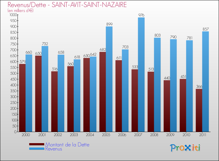 Evolution comparée de la dette et des revenus pour la commune de SAINT-AVIT-SAINT-NAZAIRE de 2000 à 2011 Comparaison de la dette et des revenus pour SAINT-AVIT-SAINT-NAZAIRE de 2000 à 2011