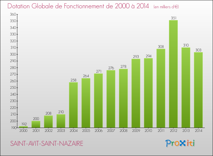 Evolution du montant de la Dotation Globale de Fonctionnement pour la commune de SAINT-AVIT-SAINT-NAZAIRE de 2000 à 2014 Evolution du montant de la Dotation Globale de Fonctionnement pour SAINT-AVIT-SAINT-NAZAIRE de 2000 à 2014