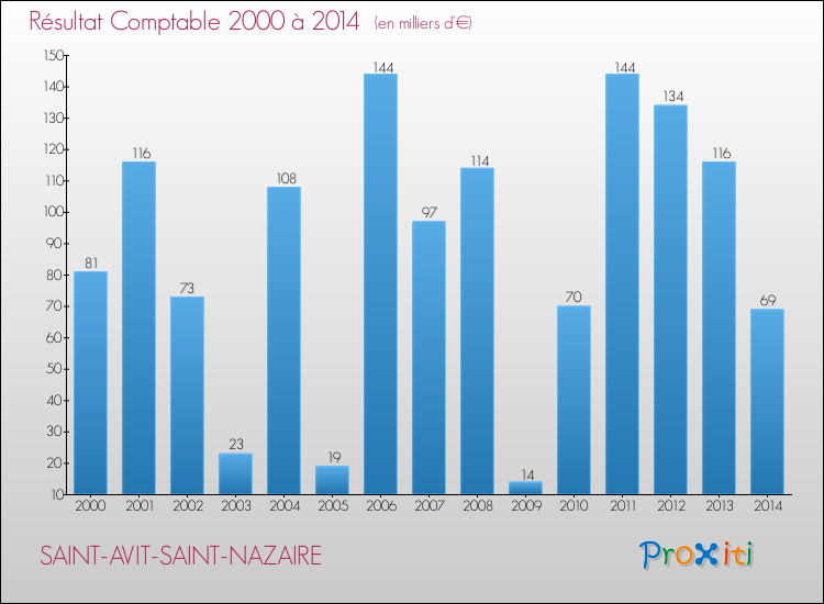 Evolution du résultat comptable pour la commune de SAINT-AVIT-SAINT-NAZAIRE de 2000 à 2014 Evolution du résultat comptable pour SAINT-AVIT-SAINT-NAZAIRE de 2000 à 2014