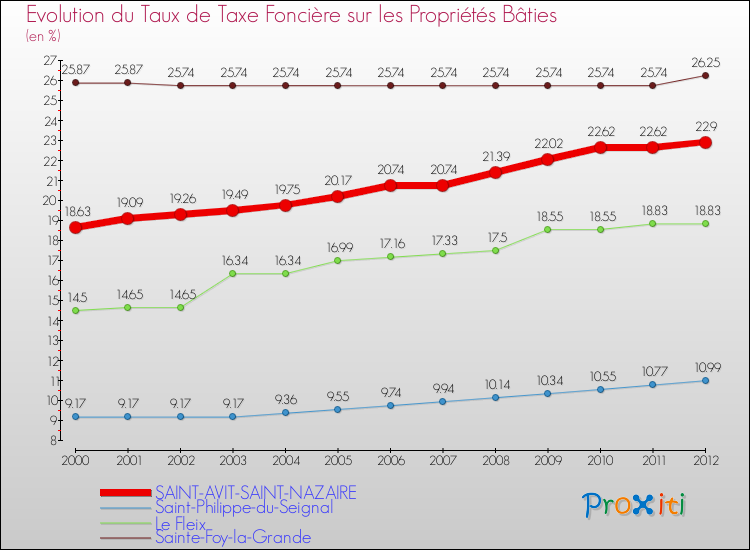 Evolution du taux de la taxe foncière sur le bati pour SAINT-AVIT-SAINT-NAZAIRE et les communes proches de 2000 à 2012 Comparaison des taux de taxe foncière sur le bati pour SAINT-AVIT-SAINT-NAZAIRE et les communes voisines de 2000 à 2012