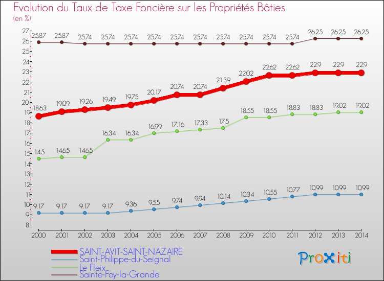 Evolution du taux de la taxe foncière sur le bati pour SAINT-AVIT-SAINT-NAZAIRE et les communes proches de 2000 à 2014 Comparaison des taux de taxe foncière sur le bati pour SAINT-AVIT-SAINT-NAZAIRE et les communes voisines de 2000 à 2014