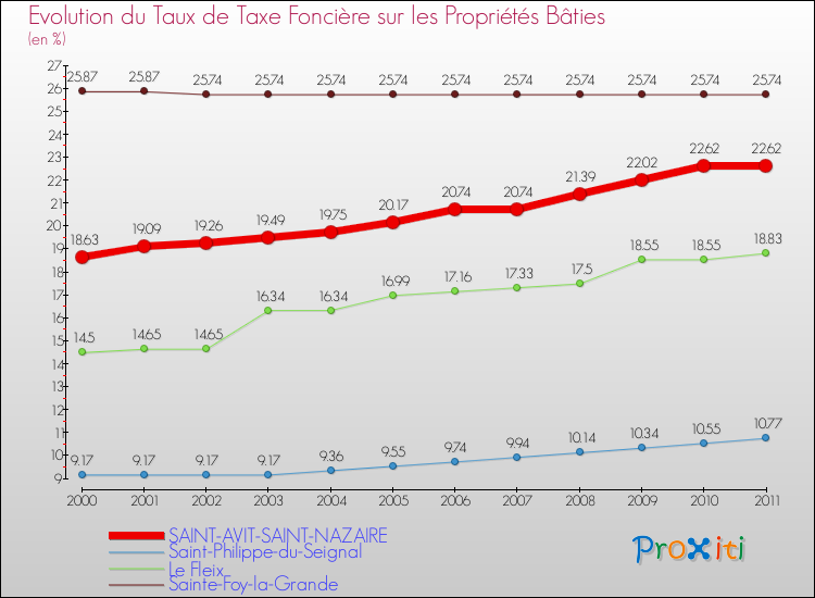 Evolution du taux de la taxe foncière sur le bati pour SAINT-AVIT-SAINT-NAZAIRE et les communes proches Comparaison des taux de taxe foncière sur le bati pour SAINT-AVIT-SAINT-NAZAIRE et les communes voisines