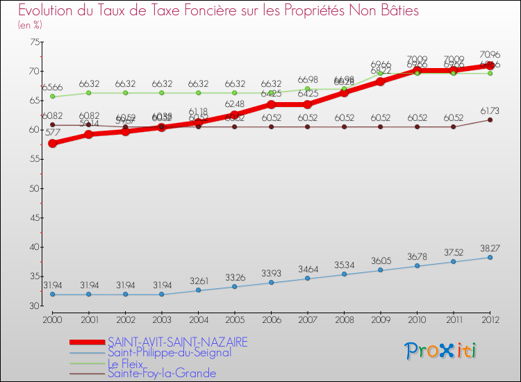 Evolution du taux de la taxe foncière sur les immeubles et terrains non batis pour SAINT-AVIT-SAINT-NAZAIRE et les communes proches de 2000 à 2012 Comparaison des taux de la taxe foncière sur les immeubles et terrains non batis pour SAINT-AVIT-SAINT-NAZAIRE et les communes voisines de 2000 à 2012