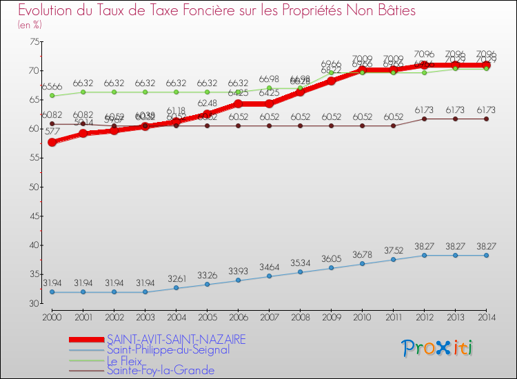 Evolution du taux de la taxe foncière sur les immeubles et terrains non batis pour SAINT-AVIT-SAINT-NAZAIRE et les communes proches de 2000 à 2014 Comparaison des taux de la taxe foncière sur les immeubles et terrains non batis pour SAINT-AVIT-SAINT-NAZAIRE et les communes voisines de 2000 à 2014