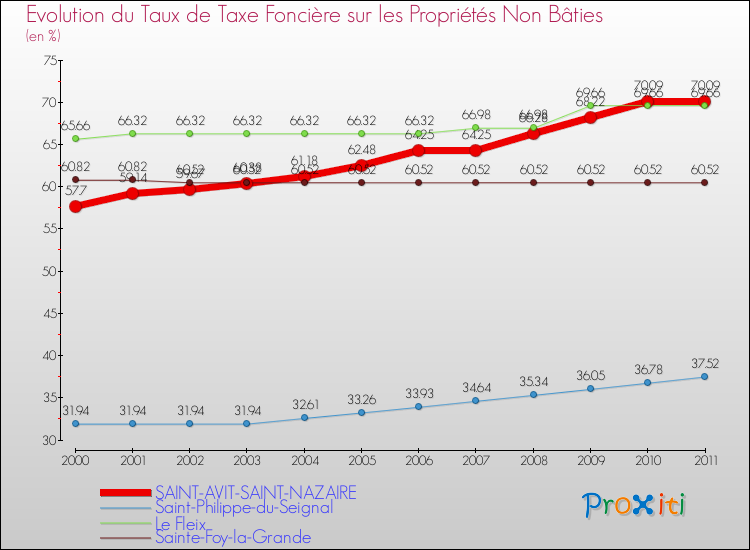 Evolution du taux de la taxe foncière sur les immeubles et terrains non batis pour SAINT-AVIT-SAINT-NAZAIRE et les communes proches Comparaison des taux de la taxe foncière sur les immeubles et terrains non batis pour SAINT-AVIT-SAINT-NAZAIRE et les communes voisines