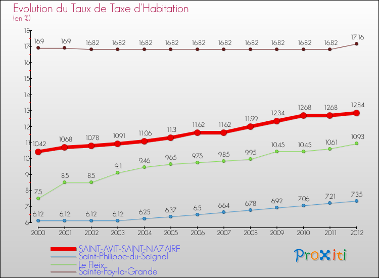 Evolution du taux de la taxe d'habitation pour SAINT-AVIT-SAINT-NAZAIRE et les communes proches Comparaison des taux de la taxe d'habitation pour SAINT-AVIT-SAINT-NAZAIRE et les communes voisines