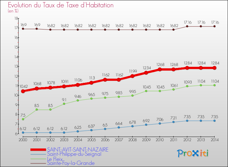 Evolution du taux de la taxe d'habitation pour SAINT-AVIT-SAINT-NAZAIRE et les communes proches de 2000 à 2014 Comparaison des taux de la taxe d'habitation pour SAINT-AVIT-SAINT-NAZAIRE et les communes voisines de 2000 à 2014