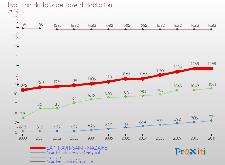 Evolution du taux de la taxe d'habitation pour SAINT-AVIT-SAINT-NAZAIRE et les communes proches Comparaison des taux de la taxe d'habitation pour SAINT-AVIT-SAINT-NAZAIRE et les communes voisines