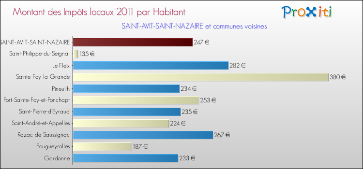 Montant des impôts locaux par Habitant pour SAINT-AVIT-SAINT-NAZAIRE et les communes proches Comparaison des impôts locaux par habitant pour SAINT-AVIT-SAINT-NAZAIRE et les communes voisines