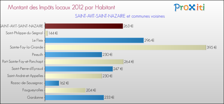 Montant des impôts locaux par Habitant pour SAINT-AVIT-SAINT-NAZAIRE et les communes proches Comparaison des impôts locaux par habitant pour SAINT-AVIT-SAINT-NAZAIRE et les communes voisines