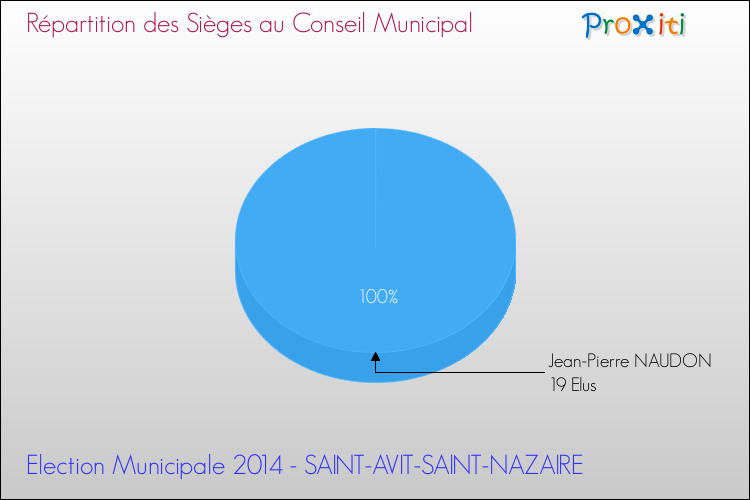 Répartition des élus au conseil municipal entre les listes à l'issue du 1er Tour des Elections Municipales 2014 de la commune de SAINT-AVIT-SAINT-NAZAIRE Elections Municipales 2014 - Répartition des élus au conseil municipal entre les listes à l'issue du 1er Tour pour la commune de SAINT-AVIT-SAINT-NAZAIRE